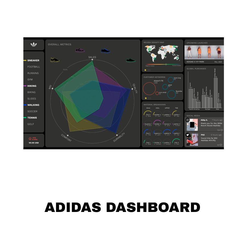 An image of a dashboard for adidas with a large spidergraph showing the sales, quality, MSI, durability, and comfort of shoe categories. On the left there is more information about customer opinions. Under this is the name Adidas dashboard.